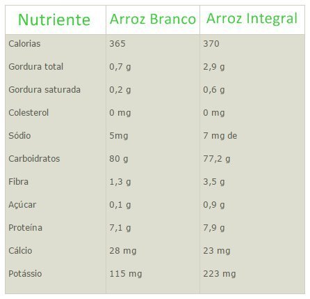 Arroz Integral Tabela Nutricional